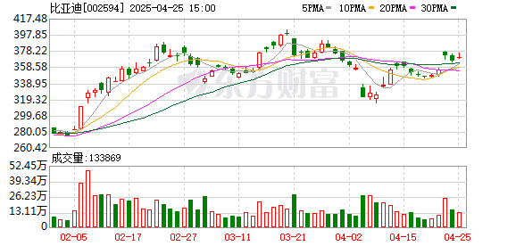 配资网站哪个证券公司开户好 中金：上调比亚迪目标价至410港元