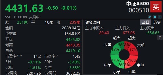 股票杠杆配资 中证A500指数收跌0.01%， 华夏A500ETF单日成交额超25亿 | A500ETF观察