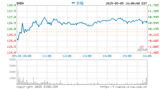 公司配资 阿里巴巴盘前涨近7% 张勇表示预计反垄断处罚不会造成重大影响