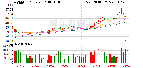 配资公司排名 若羽臣股东欲高位套现！今年股价已涨了156%，董事长此前称股价大涨后睡不着觉了