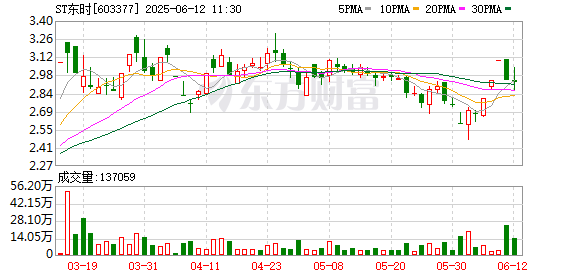 股票配资代码 ST东时：预计难以于6月19日前完成整改 股票及东时转债或将实施停牌