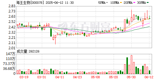 配资114门户网 海王生物控股股东解除质押并再质押1.12亿股