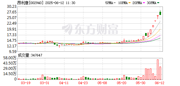 股票配资学院 昂利康连续2个交易日收盘价格涨幅偏离值累计超20%